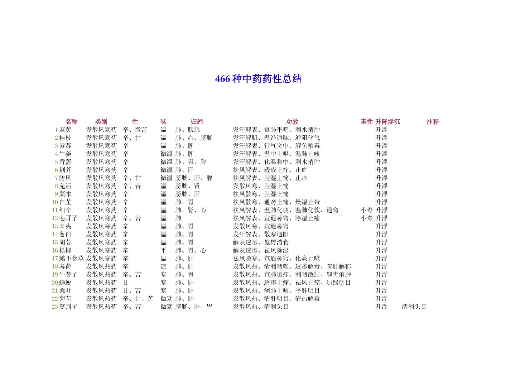 466种中药药性总结