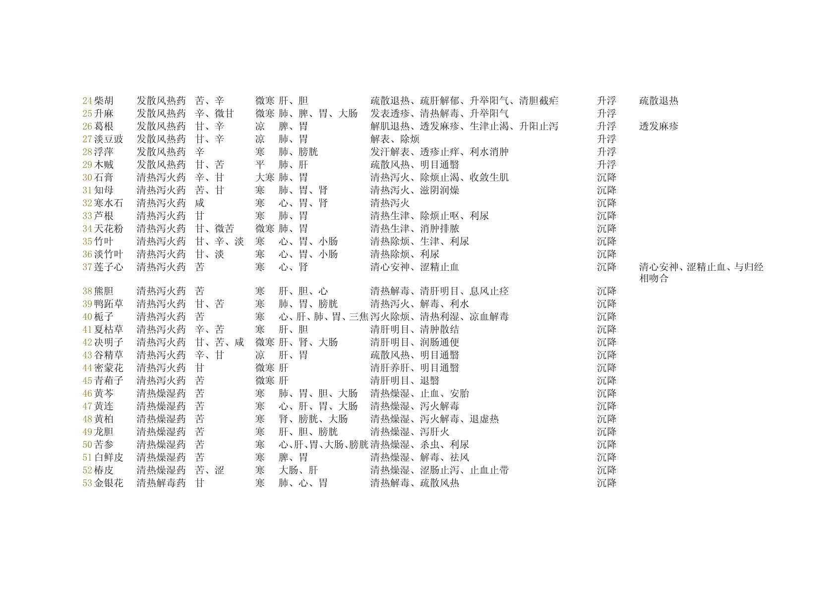 466种中药药性总结